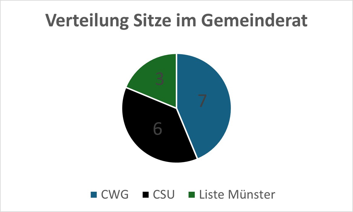 Diagramm Gemeinderat
