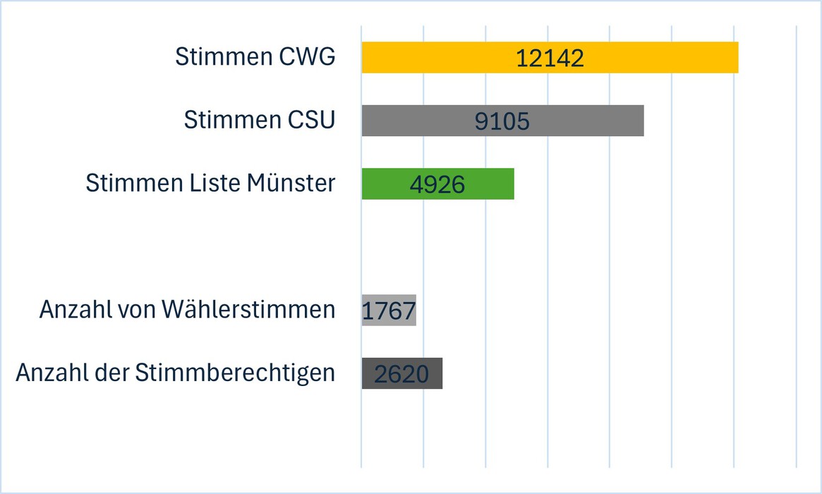 Stimmen Gemeinderat Gesamt